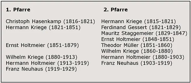 Tabelle der Besetzung der beiden Pfarrstellen